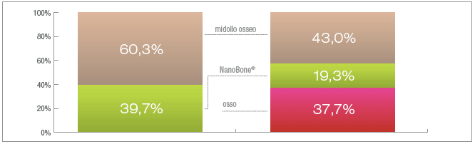 1) Aumento | 2) Dopo tre mesi